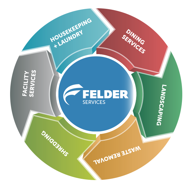Felder Services